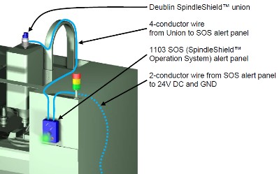 Spindleshield on machining center 