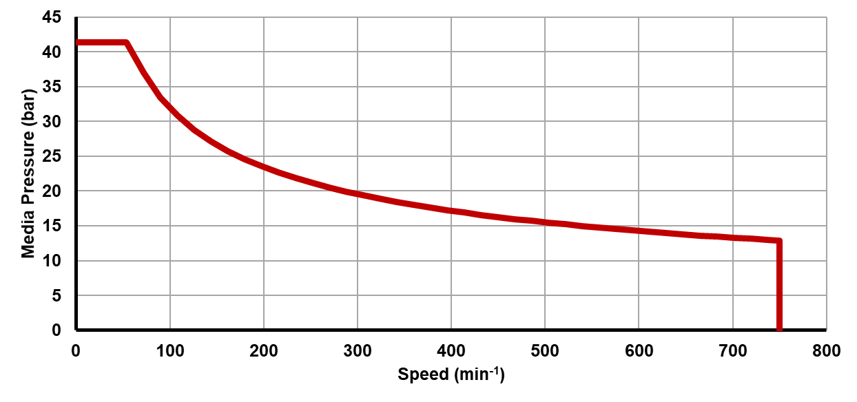 Recommended operating limits for pressure and speed