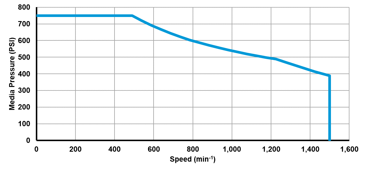 Recommended operating limits for pressure and speed