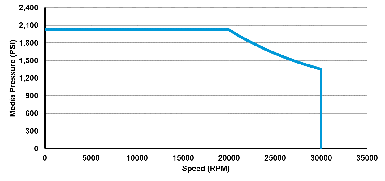 Recommended operating limits for pressure and speed Recommended operating limits for pressure and speed