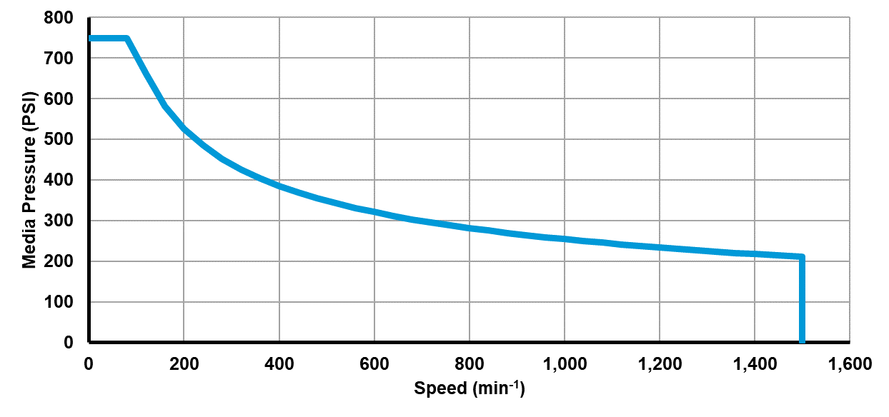 Recommended operating limits for pressure and speed Recommended operating limits for pressure and speed
