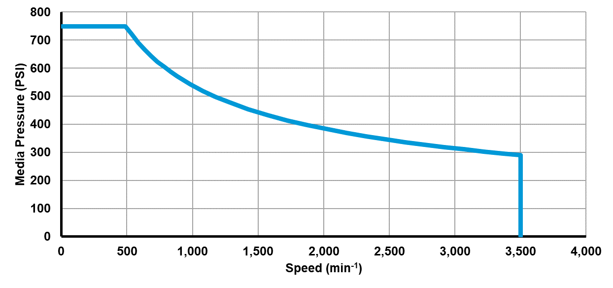 Recommended operating limits for pressure and speed