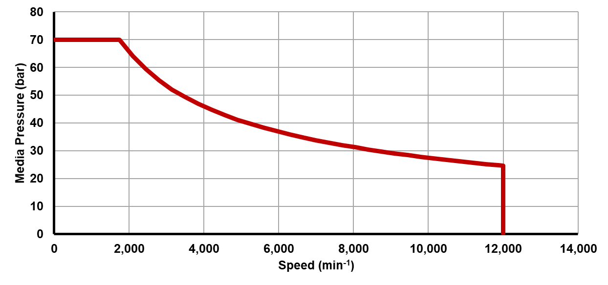 Recommended operating limits for pressure and speed Recommended operating limits for pressure and speed