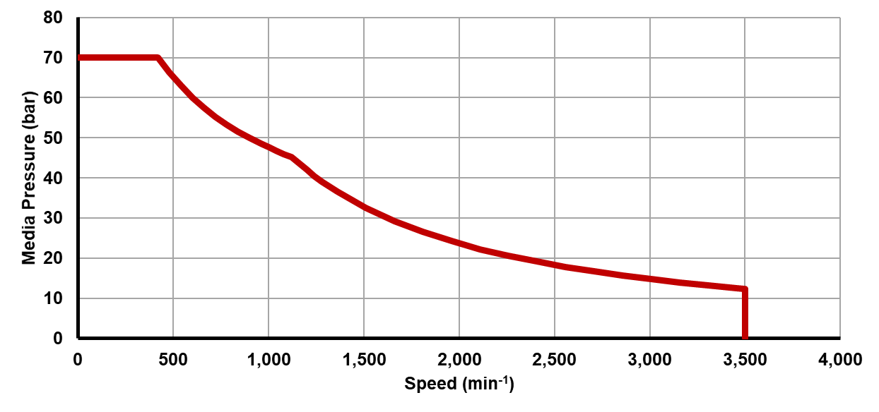 Recommended operating limits for pressure and speed Recommended operating limits for pressure and speed