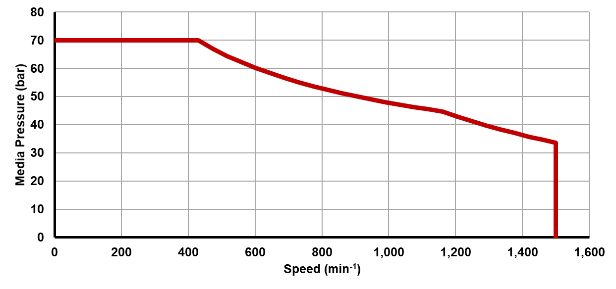 Recommended operating limits for pressure and speed
