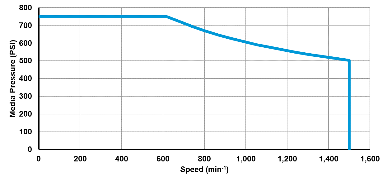Recommended operating limits for pressure and speed