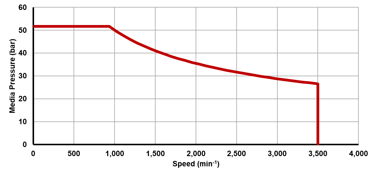 Recommended operating limits for pressure and speed Recommended operating limits for pressure and speed