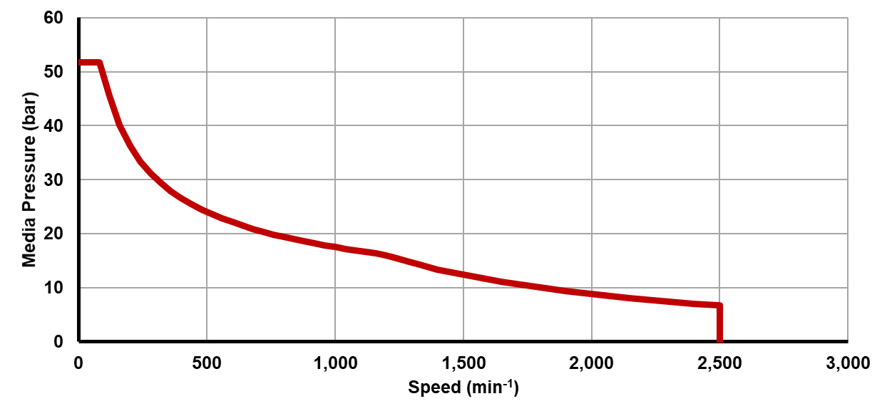 Recommended operating limits for pressure and speed