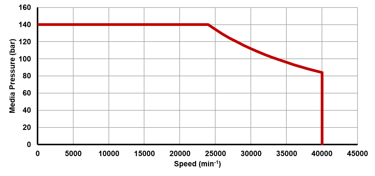 Recommended operating limits for pressure and speed Recommended operating limits for pressure and speed