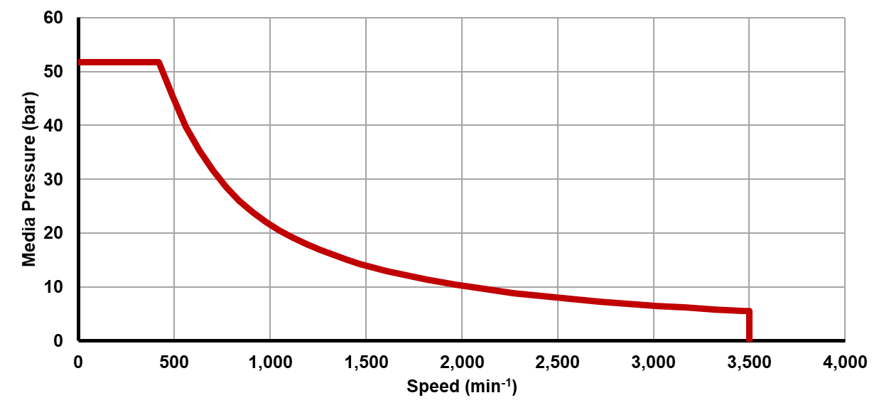 Recommended operating limits for pressure and speed Recommended operating limits for pressure and speed