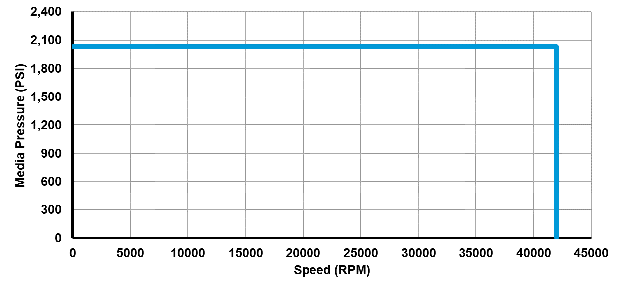 Recommended operating limits for pressure and speed