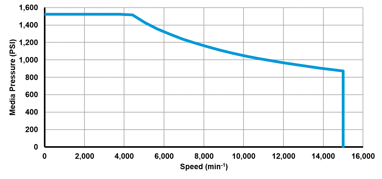 Recommended operating limits for pressure and speed Recommended operating limits for pressure and speed