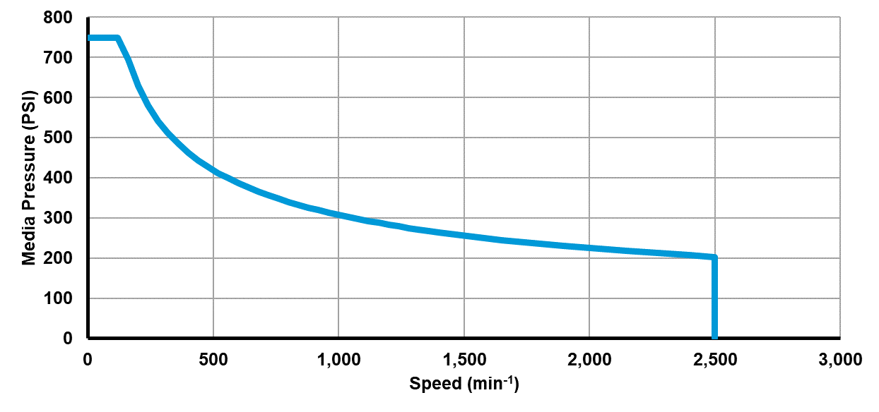 Recommended operating limits for pressure and speed
