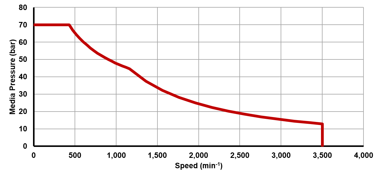 Recommended operating limits for pressure and speed Recommended operating limits for pressure and speed