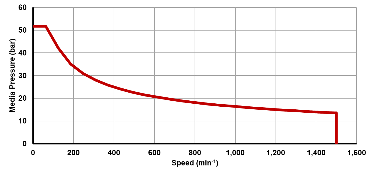 Recommended operating limits for pressure and speed Recommended operating limits for pressure and speed