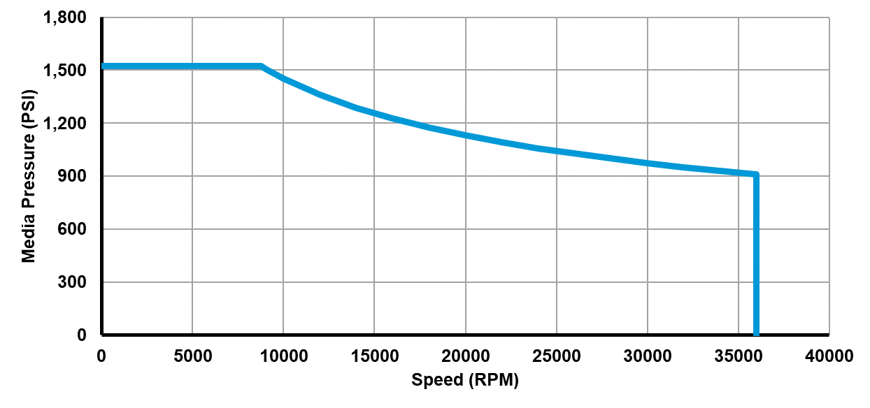Recommended operating limits for pressure and speed