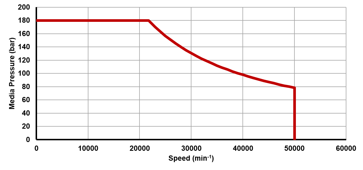 Recommended operating limits for pressure and speed