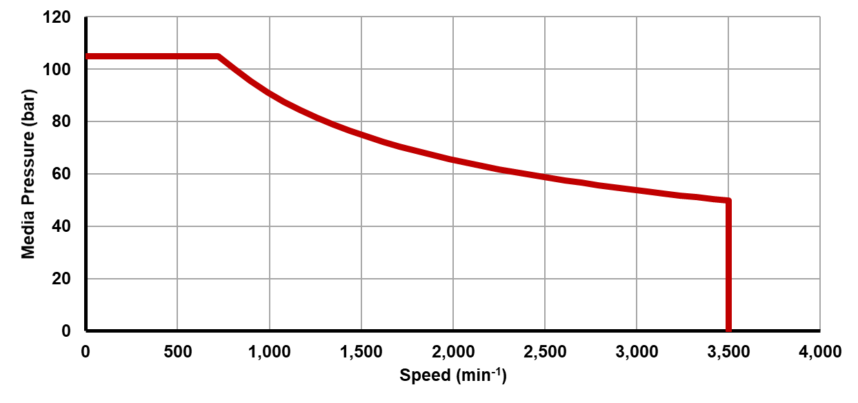 Recommended operating limits for pressure and speed Recommended operating limits for pressure and speed