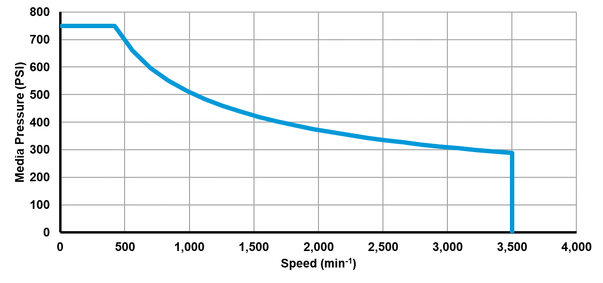 Recommended operating limits for pressure and speed Recommended operating limits for pressure and speed