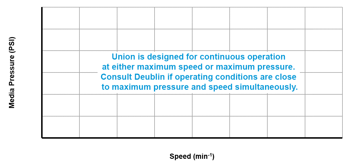 Consult Deublin if operating pressure and speed both are close to maximum rating Consult Deublin if operating pressure and speed both are close to maximum rating