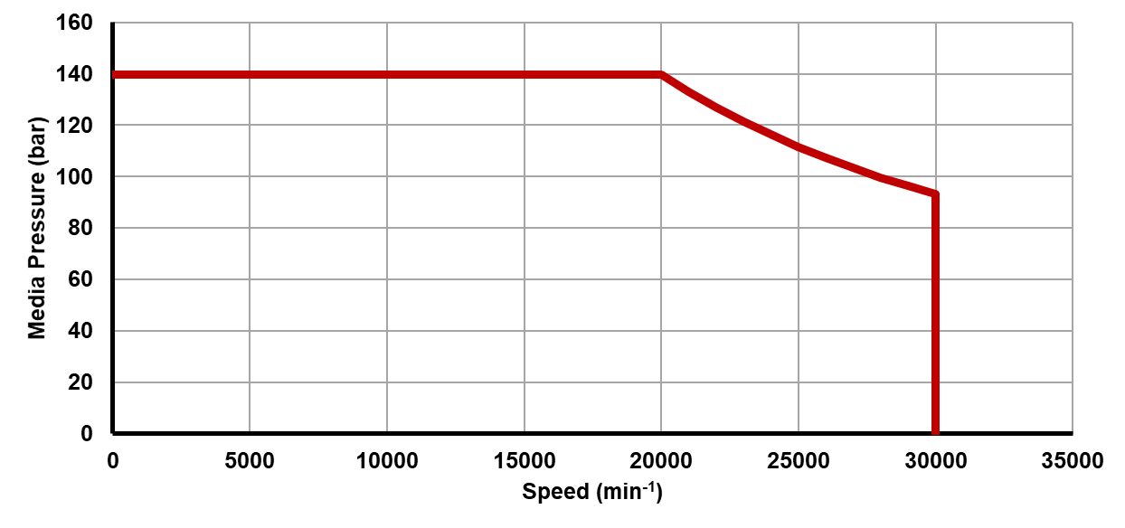 Recommended operating limits for pressure and speed Recommended operating limits for pressure and speed