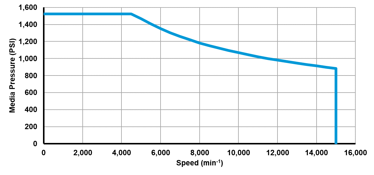 Recommended operating limits for pressure and speed