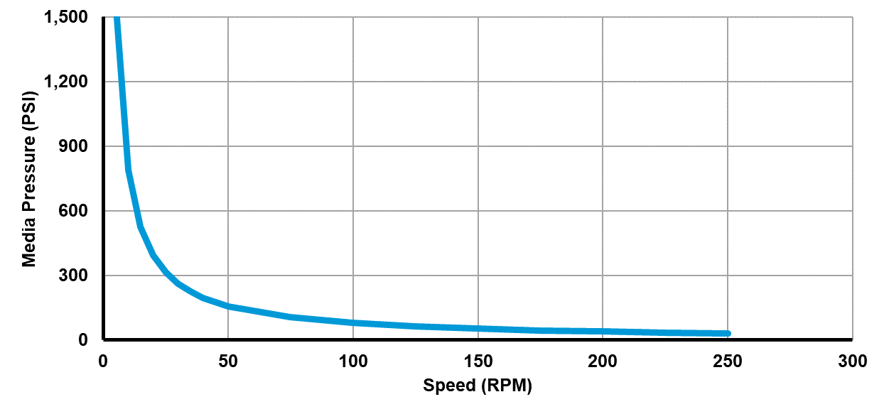 Recommended operating limits for pressure and speed Recommended operating limits for pressure and speed