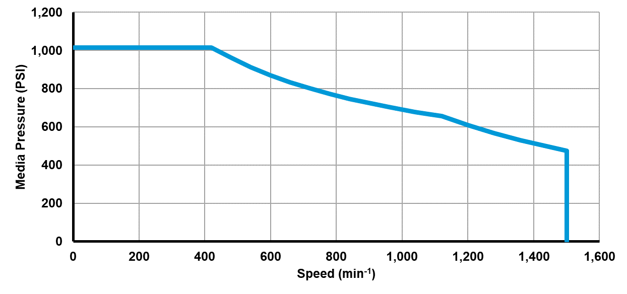 Recommended operating limits for pressure and speed