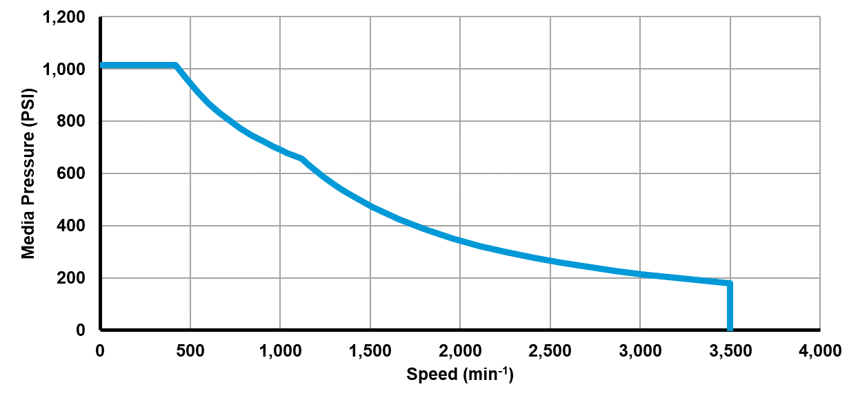 Recommended operating limits for pressure and speed Recommended operating limits for pressure and speed