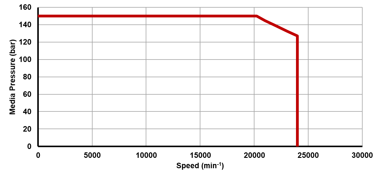 Recommended operating limits for pressure and speed Recommended operating limits for pressure and speed