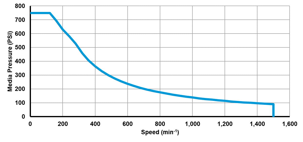 Recommended operating limits for pressure and speed Recommended operating limits for pressure and speed