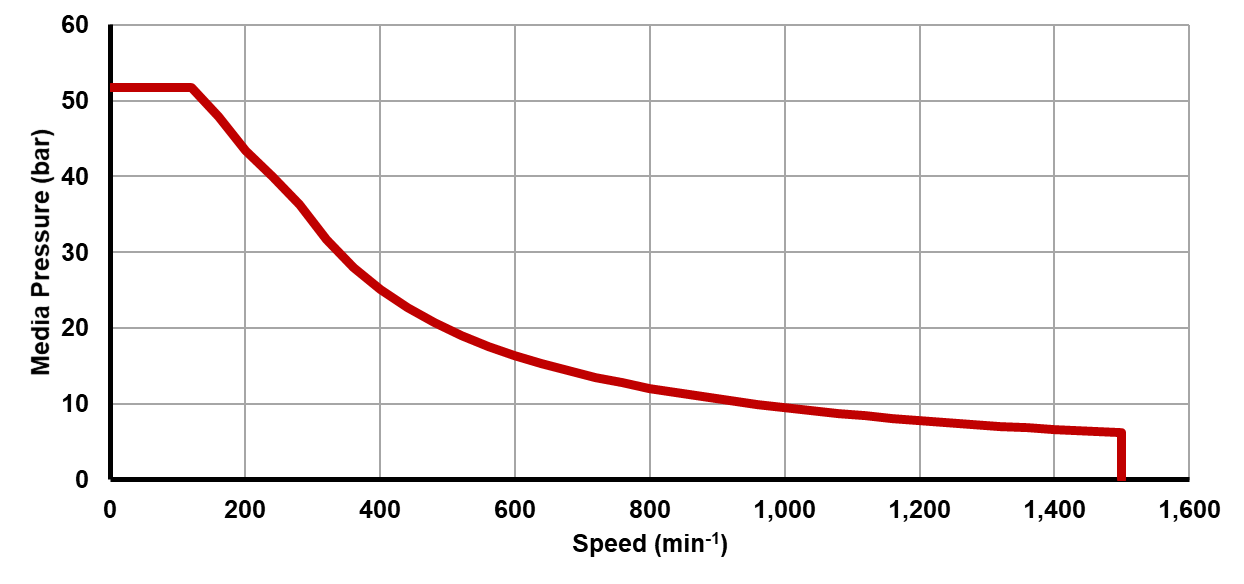 Recommended operating limits for pressure and speed Recommended operating limits for pressure and speed