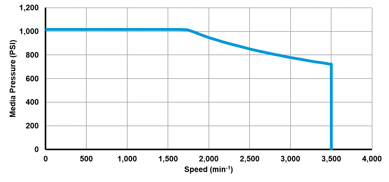 Recommended operating limits for pressure and speed Recommended operating limits for pressure and speed
