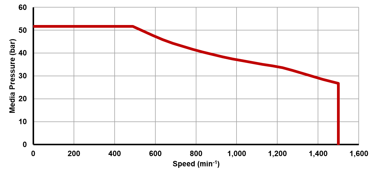 Recommended operating limits for pressure and speed
