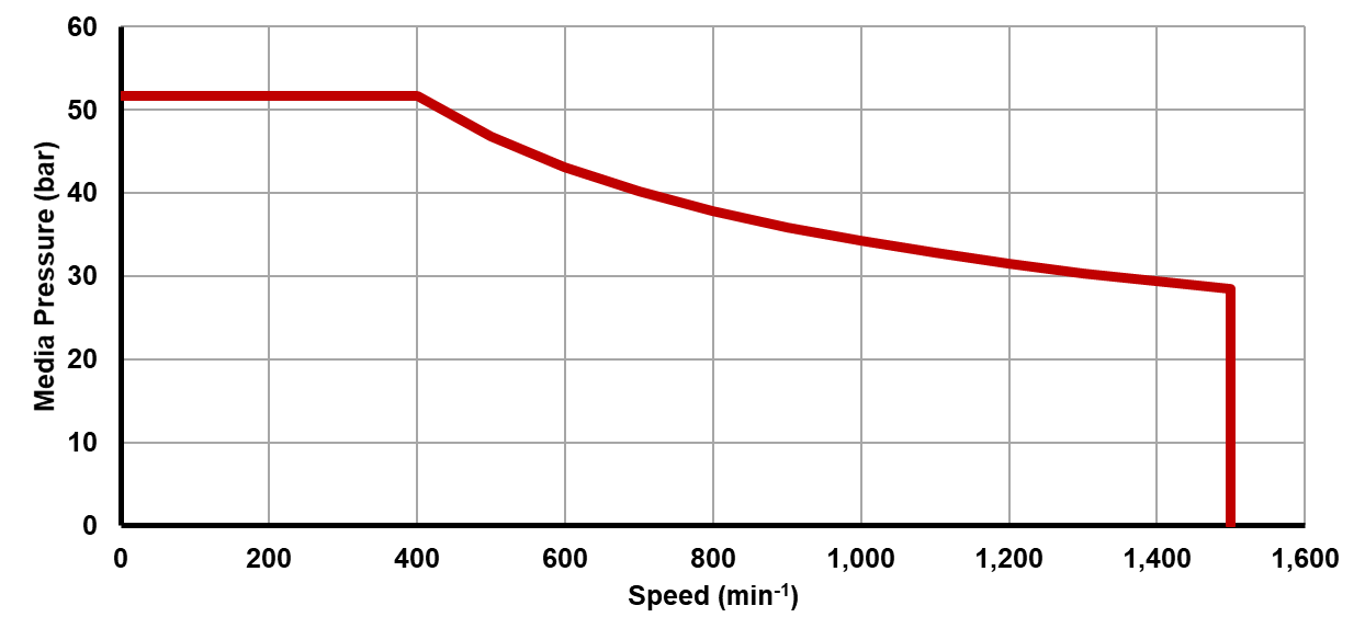 Recommended operating limits for pressure and speed Recommended operating limits for pressure and speed