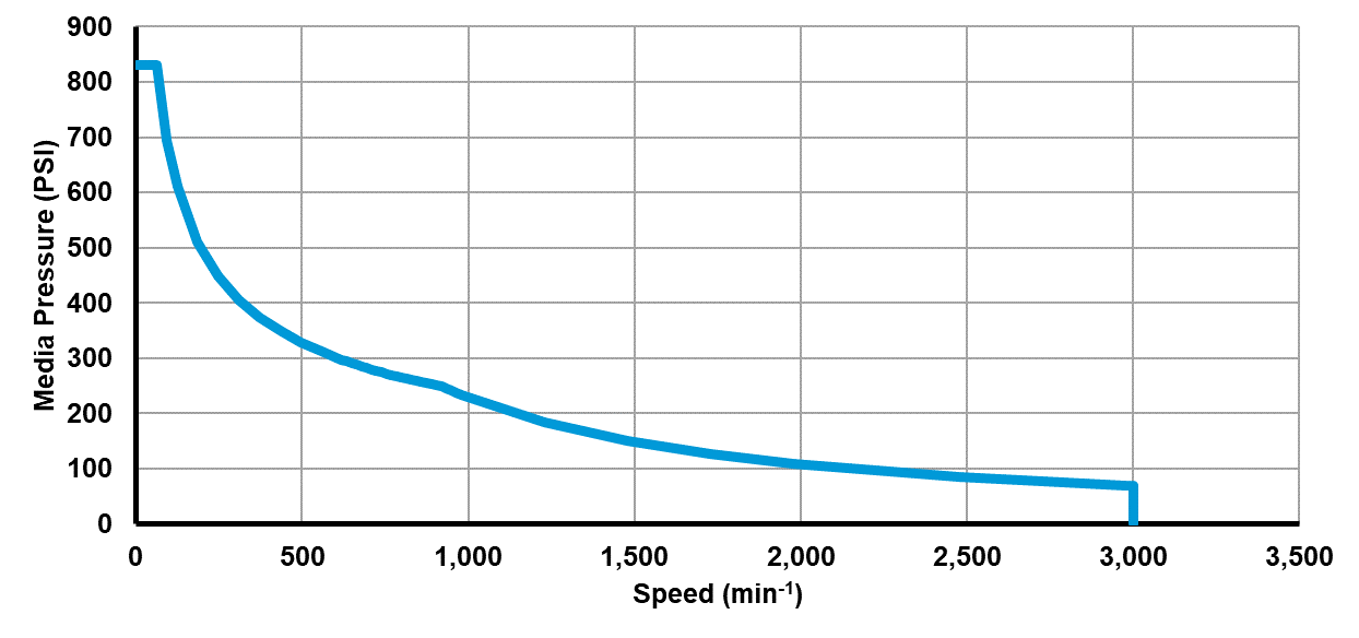 Recommended operating limits for pressure and speed Recommended operating limits for pressure and speed