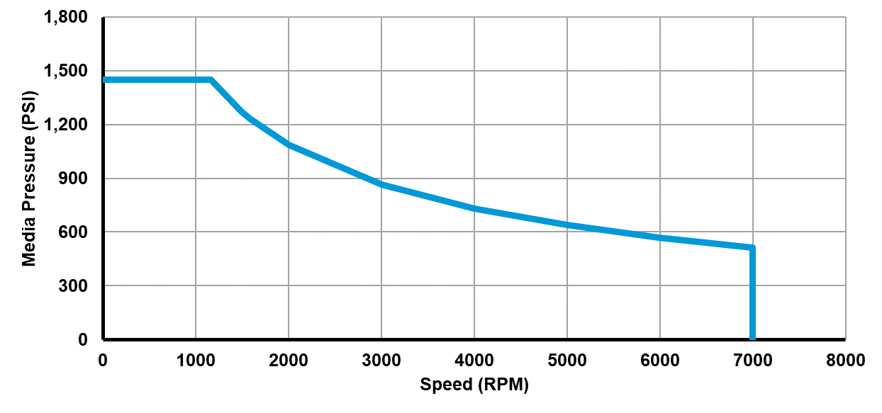 Recommended operating limits for pressure and speed Recommended operating limits for pressure and speed