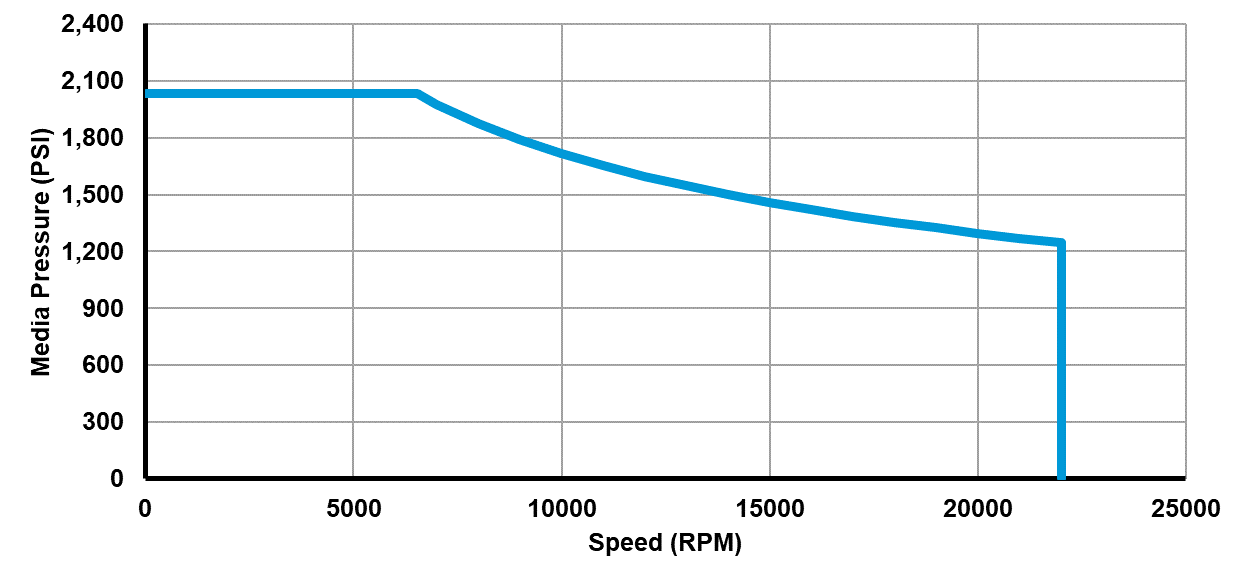 Recommended operating limits for pressure and speed