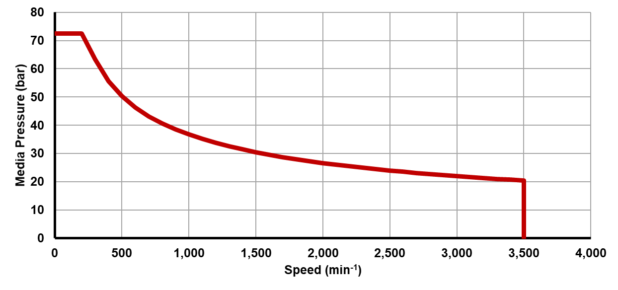 Recommended operating limits for pressure and speed