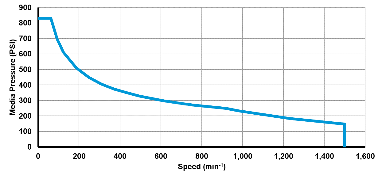 Recommended operating limits for pressure and speed Recommended operating limits for pressure and speed