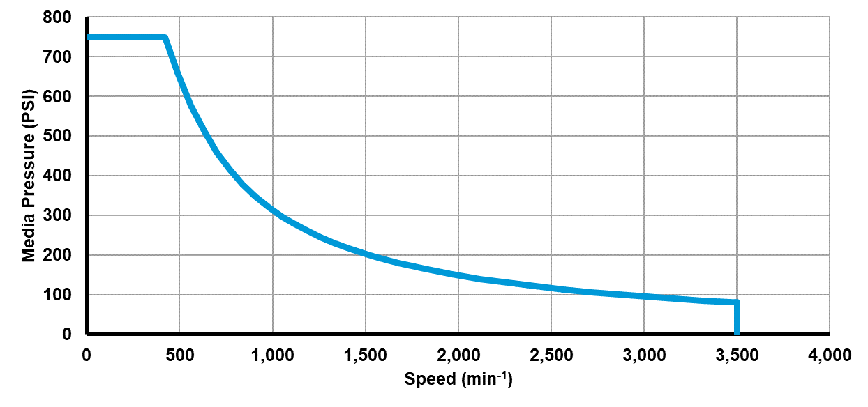 Recommended operating limits for pressure and speed Recommended operating limits for pressure and speed