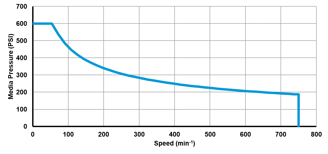 Recommended operating limits for pressure and speed
