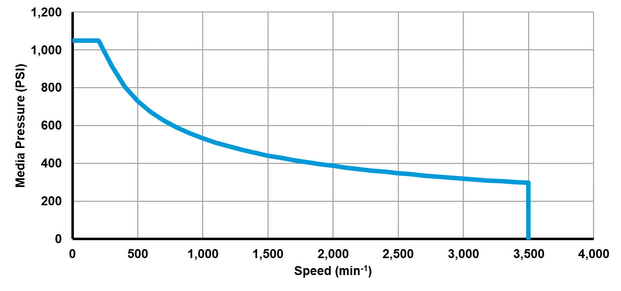Recommended operating limits for pressure and speed