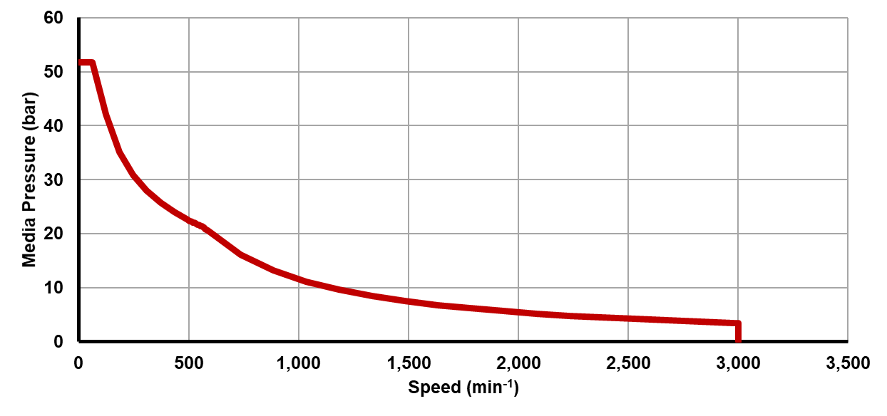 Recommended operating limits for pressure and speed Recommended operating limits for pressure and speed