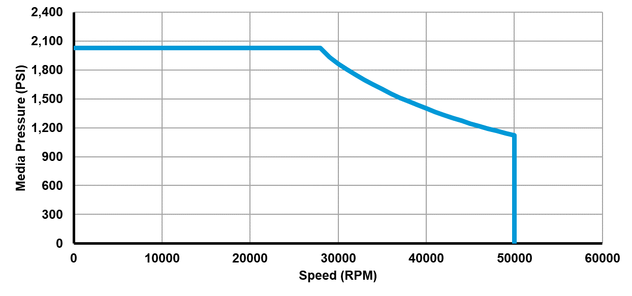 Recommended operating limits for pressure and speed