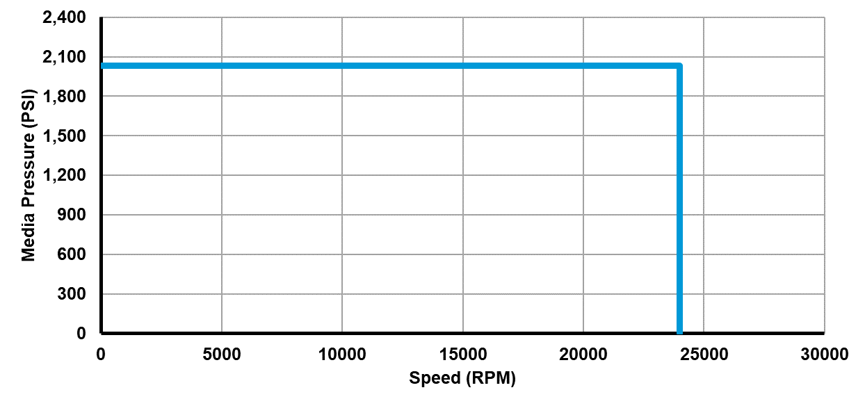 Recommended operating limits for pressure and speed Recommended operating limits for pressure and speed