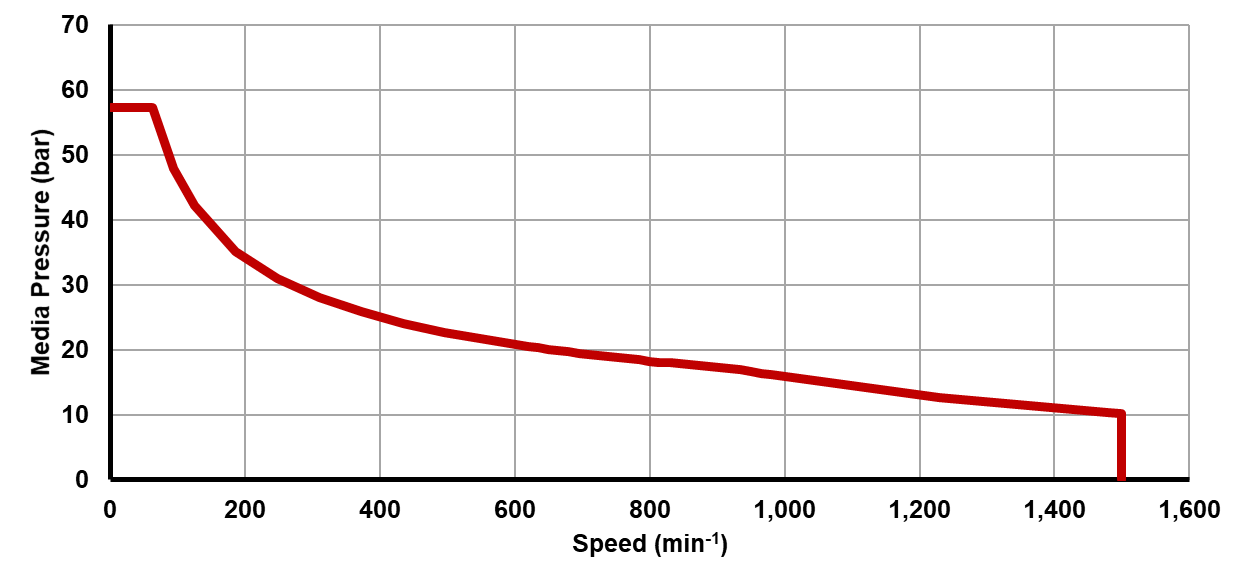 Recommended operating limits for pressure and speed Recommended operating limits for pressure and speed