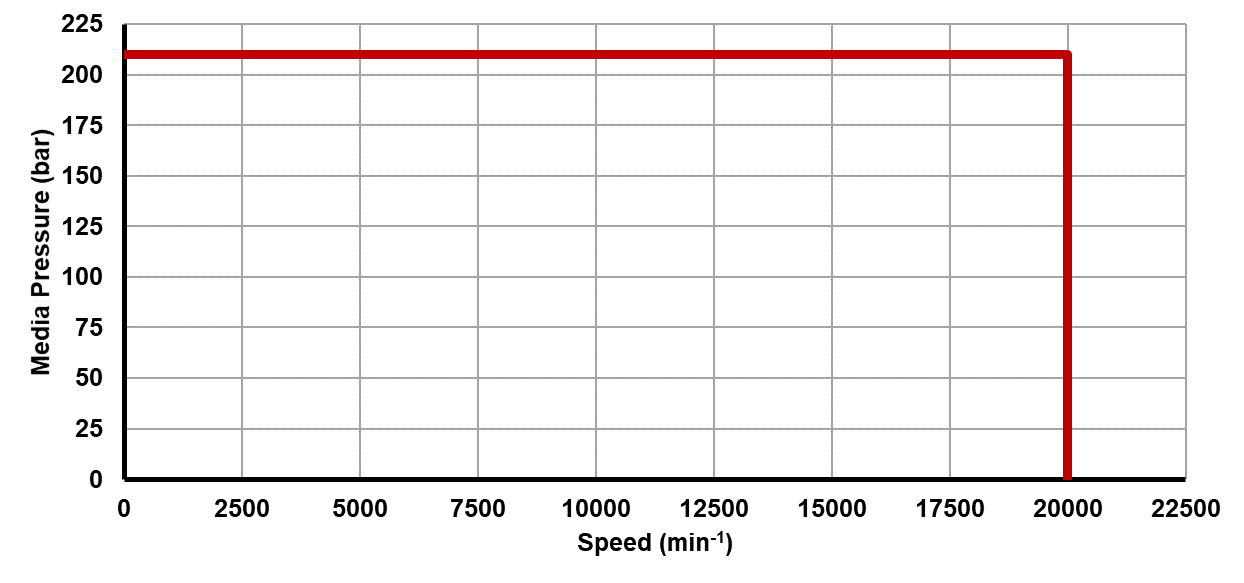 Recommended operating limits for pressure and speed Recommended operating limits for pressure and speed