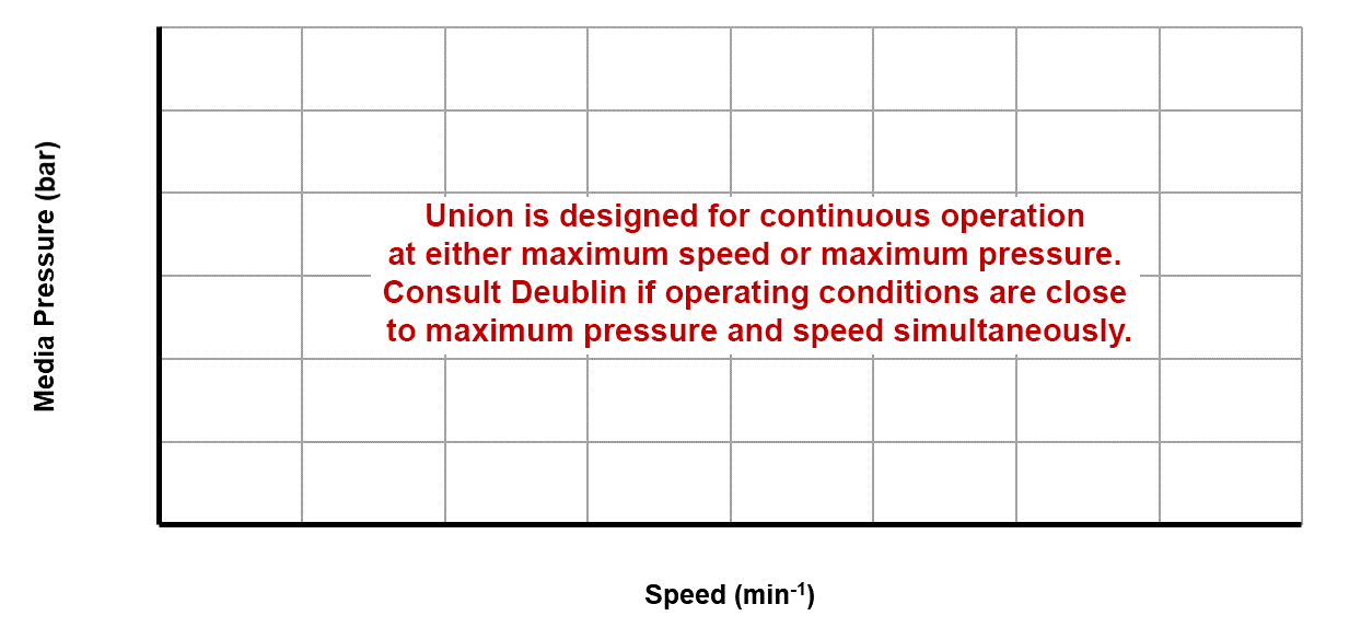 Consult Deublin if operating pressure and speed both are close to maximum rating Consult Deublin if operating pressure and speed both are close to maximum rating
