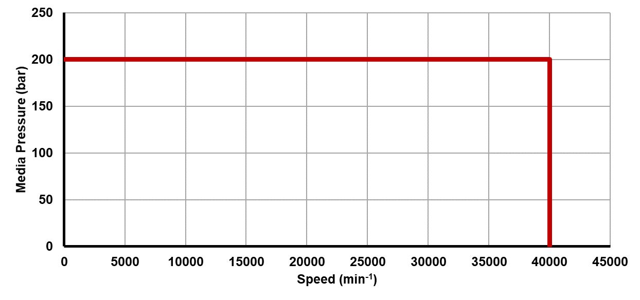 Recommended operating limits for pressure and speed